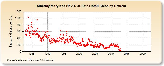 Maryland No 2 Distillate Retail Sales by Refiners (Thousand Gallons per Day)