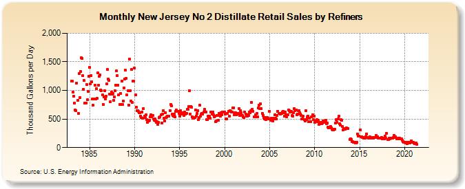 New Jersey No 2 Distillate Retail Sales by Refiners (Thousand Gallons per Day)