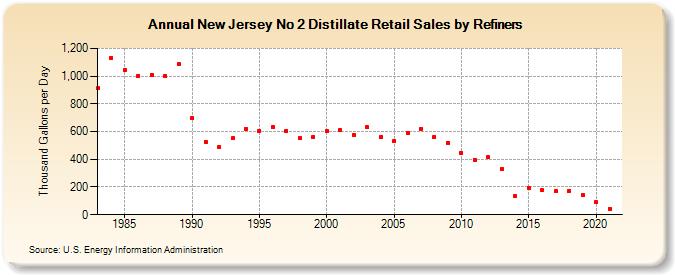 New Jersey No 2 Distillate Retail Sales by Refiners (Thousand Gallons per Day)