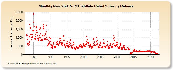 New York No 2 Distillate Retail Sales by Refiners (Thousand Gallons per Day)