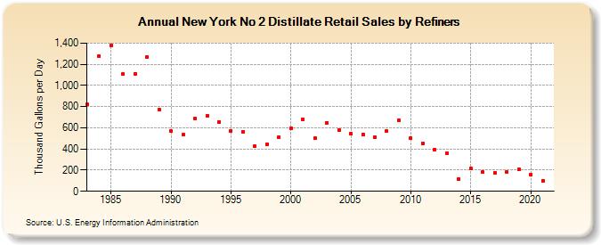 New York No 2 Distillate Retail Sales by Refiners (Thousand Gallons per Day)