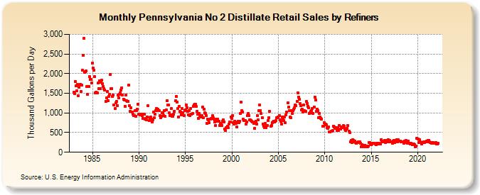 Pennsylvania No 2 Distillate Retail Sales by Refiners (Thousand Gallons per Day)