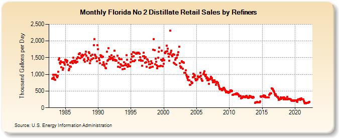 Florida No 2 Distillate Retail Sales by Refiners (Thousand Gallons per Day)