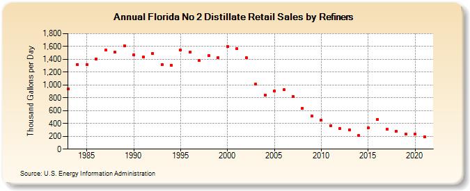 Florida No 2 Distillate Retail Sales by Refiners (Thousand Gallons per Day)