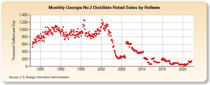 Georgia No 2 Distillate Retail Sales by Refiners (Thousand Gallons per Day)