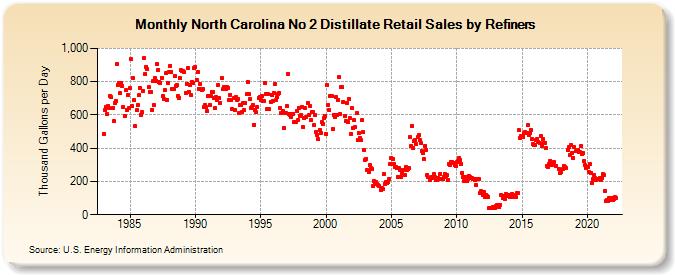 North Carolina No 2 Distillate Retail Sales by Refiners (Thousand Gallons per Day)