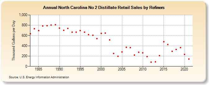 North Carolina No 2 Distillate Retail Sales by Refiners (Thousand Gallons per Day)