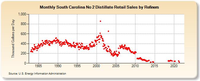 South Carolina No 2 Distillate Retail Sales by Refiners (Thousand Gallons per Day)