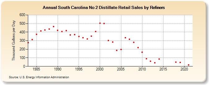 South Carolina No 2 Distillate Retail Sales by Refiners (Thousand Gallons per Day)