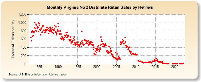 Virginia No 2 Distillate Retail Sales by Refiners (Thousand Gallons per Day)