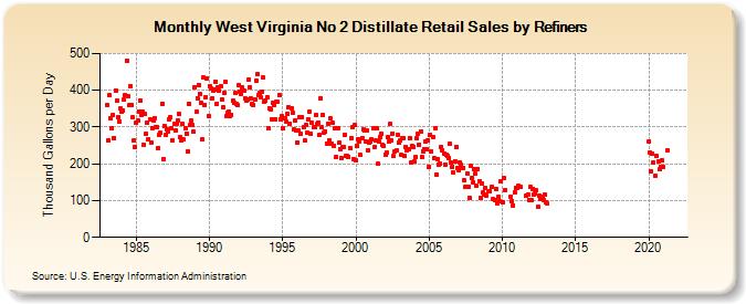 West Virginia No 2 Distillate Retail Sales by Refiners (Thousand Gallons per Day)