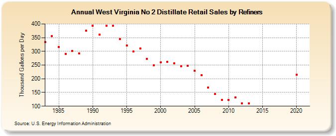 West Virginia No 2 Distillate Retail Sales by Refiners (Thousand Gallons per Day)