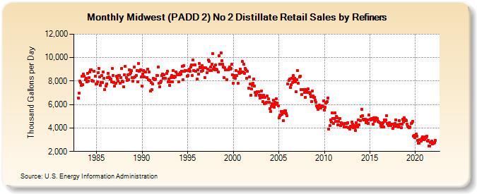 Midwest (PADD 2) No 2 Distillate Retail Sales by Refiners (Thousand Gallons per Day)