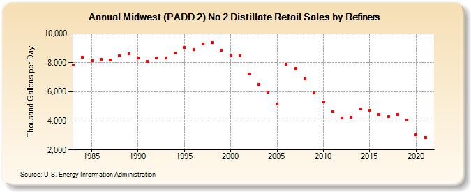 Midwest (PADD 2) No 2 Distillate Retail Sales by Refiners (Thousand Gallons per Day)
