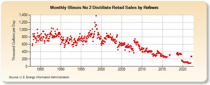 Illinois No 2 Distillate Retail Sales by Refiners (Thousand Gallons per Day)