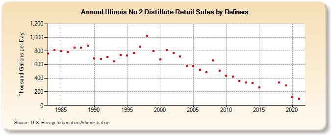 Illinois No 2 Distillate Retail Sales by Refiners (Thousand Gallons per Day)