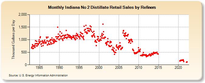 Indiana No 2 Distillate Retail Sales by Refiners (Thousand Gallons per Day)