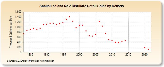 Indiana No 2 Distillate Retail Sales by Refiners (Thousand Gallons per Day)