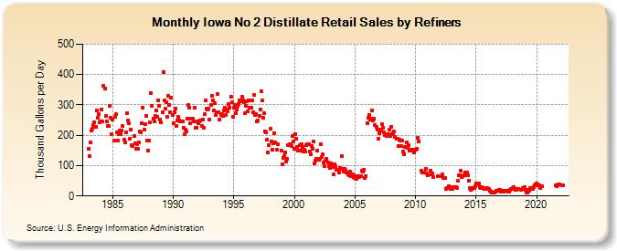 Iowa No 2 Distillate Retail Sales by Refiners (Thousand Gallons per Day)