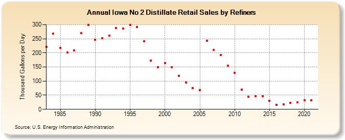 Iowa No 2 Distillate Retail Sales by Refiners (Thousand Gallons per Day)
