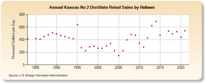 Kansas No 2 Distillate Retail Sales by Refiners (Thousand Gallons per Day)