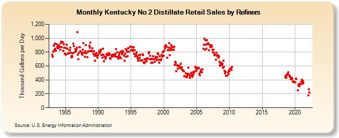 Kentucky No 2 Distillate Retail Sales by Refiners (Thousand Gallons per Day)