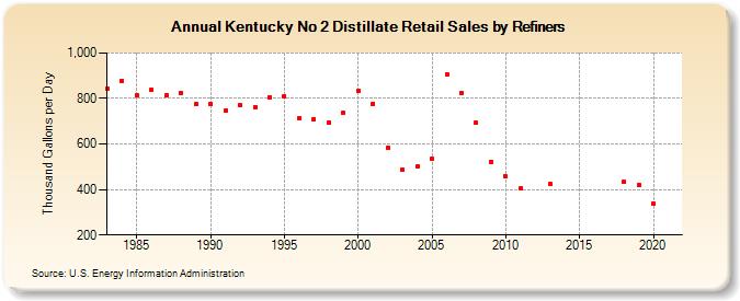Kentucky No 2 Distillate Retail Sales by Refiners (Thousand Gallons per Day)