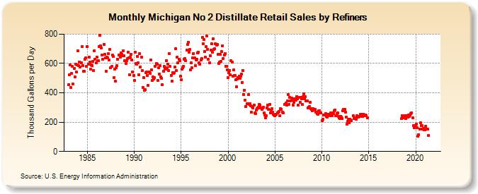 Michigan No 2 Distillate Retail Sales by Refiners (Thousand Gallons per Day)