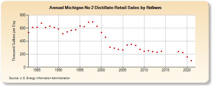 Michigan No 2 Distillate Retail Sales by Refiners (Thousand Gallons per Day)