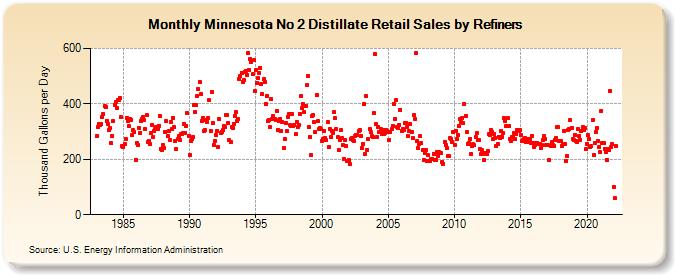 Minnesota No 2 Distillate Retail Sales by Refiners (Thousand Gallons per Day)