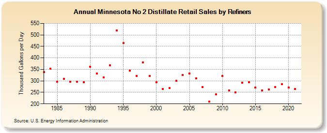 Minnesota No 2 Distillate Retail Sales by Refiners (Thousand Gallons per Day)