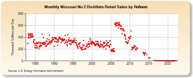 Missouri No 2 Distillate Retail Sales by Refiners (Thousand Gallons per Day)