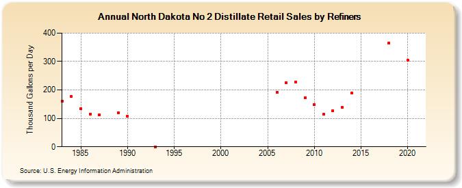 North Dakota No 2 Distillate Retail Sales by Refiners (Thousand Gallons per Day)