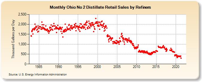 Ohio No 2 Distillate Retail Sales by Refiners (Thousand Gallons per Day)