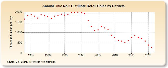 Ohio No 2 Distillate Retail Sales by Refiners (Thousand Gallons per Day)