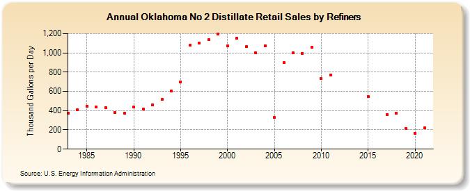 Oklahoma No 2 Distillate Retail Sales by Refiners (Thousand Gallons per Day)