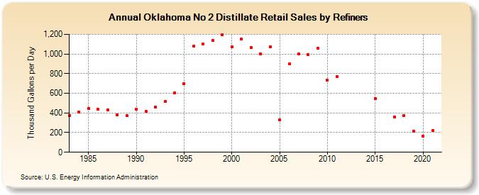 Oklahoma No 2 Distillate Retail Sales by Refiners (Thousand Gallons per Day)
