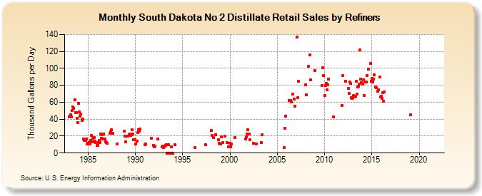 South Dakota No 2 Distillate Retail Sales by Refiners (Thousand Gallons per Day)