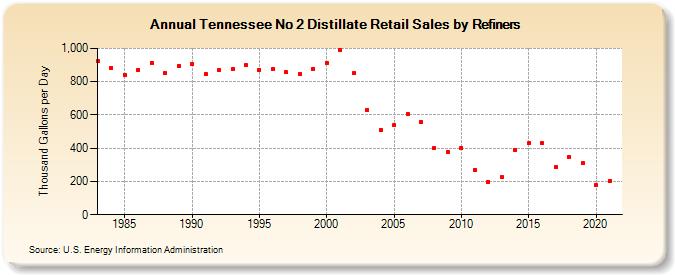 Tennessee No 2 Distillate Retail Sales by Refiners (Thousand Gallons per Day)