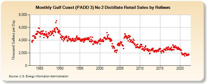 Gulf Coast (PADD 3) No 2 Distillate Retail Sales by Refiners (Thousand Gallons per Day)