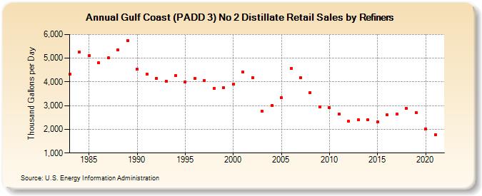 Gulf Coast (PADD 3) No 2 Distillate Retail Sales by Refiners (Thousand Gallons per Day)