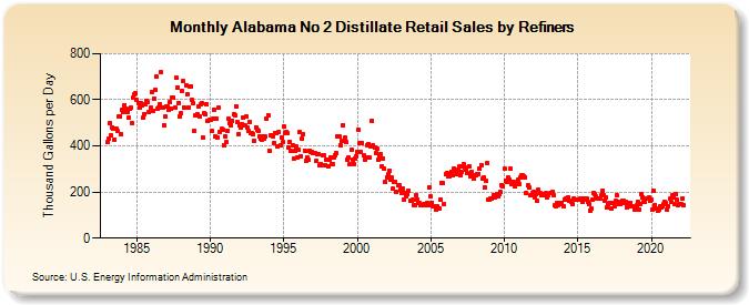 Alabama No 2 Distillate Retail Sales by Refiners (Thousand Gallons per Day)