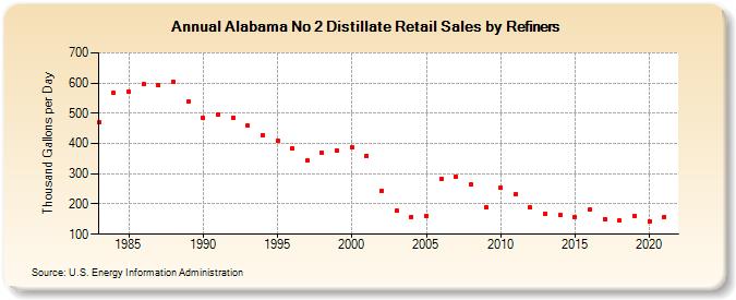 Alabama No 2 Distillate Retail Sales by Refiners (Thousand Gallons per Day)