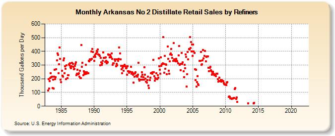 Arkansas No 2 Distillate Retail Sales by Refiners (Thousand Gallons per Day)