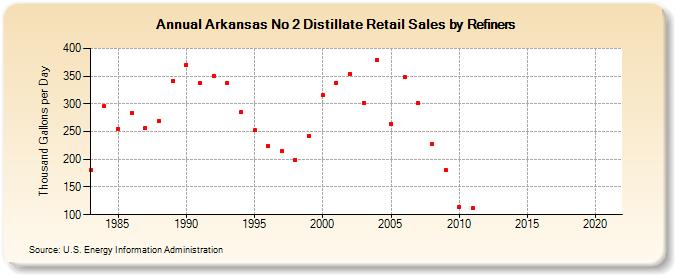 Arkansas No 2 Distillate Retail Sales by Refiners (Thousand Gallons per Day)