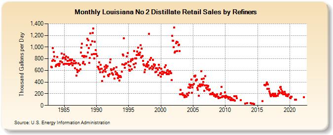 Louisiana No 2 Distillate Retail Sales by Refiners (Thousand Gallons per Day)