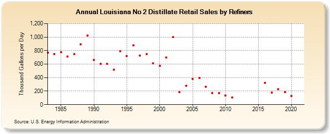 Louisiana No 2 Distillate Retail Sales by Refiners (Thousand Gallons per Day)