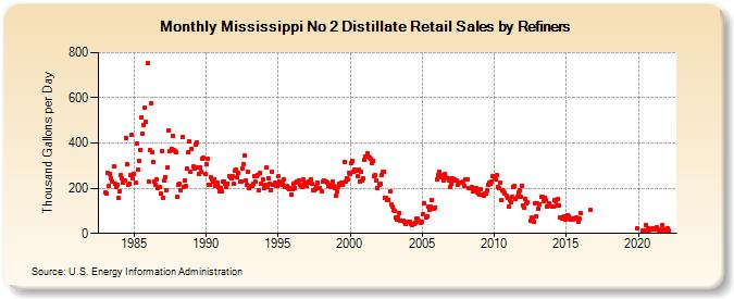 Mississippi No 2 Distillate Retail Sales by Refiners (Thousand Gallons per Day)