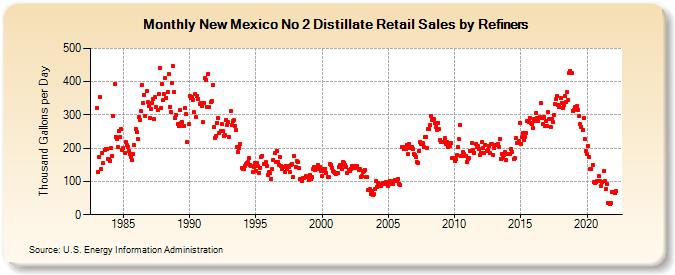 New Mexico No 2 Distillate Retail Sales by Refiners (Thousand Gallons per Day)