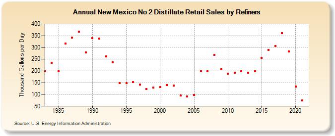 New Mexico No 2 Distillate Retail Sales by Refiners (Thousand Gallons per Day)